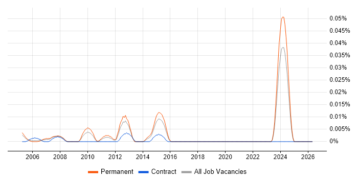 Senior Siebel Developer job vacancy trend in the South East