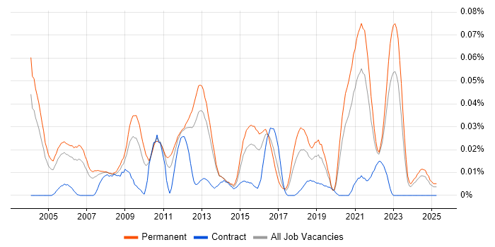 Job vacancy trend for Senior Software Architect in the South East Job vacancy trend for Senior Software Architect in the South East