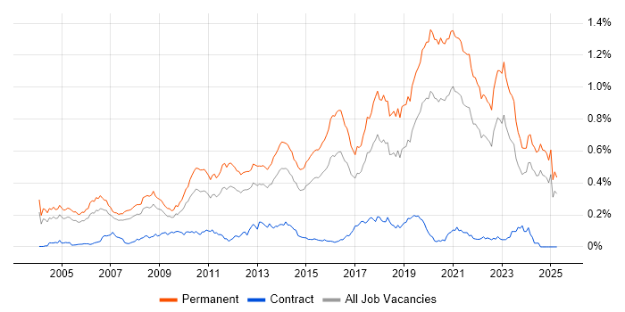 Job vacancy trend for Senior Software Developer in the South East Job vacancy trend for Senior Software Developer in the South East