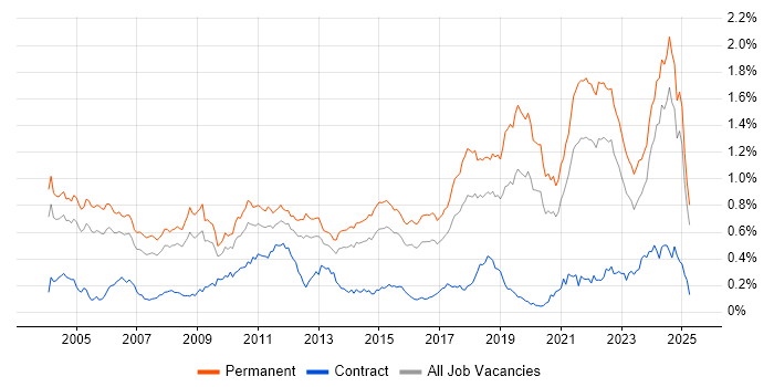 Job vacancy trend for Senior Software Engineer in the South East Job vacancy trend for Senior Software Engineer in the South East