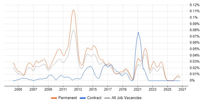 Senior Software Project Manager job vacancy trend in the South East