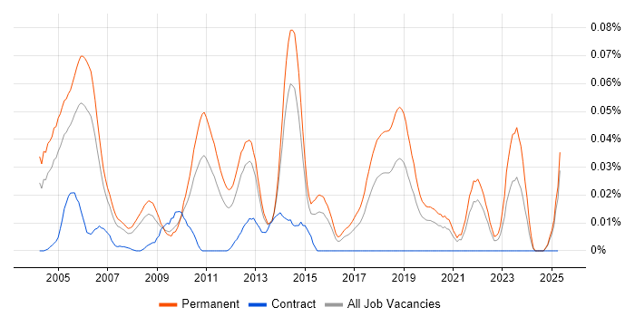 Job vacancy trend for Senior Software Tester in the South East Job vacancy trend for Senior Software Tester in the South East