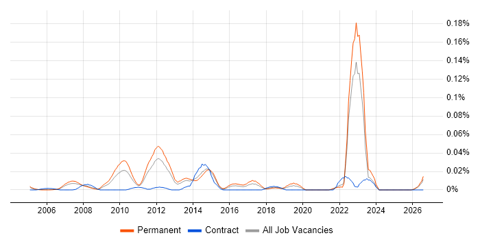 Senior Solutions Analyst job vacancy trend in the South East