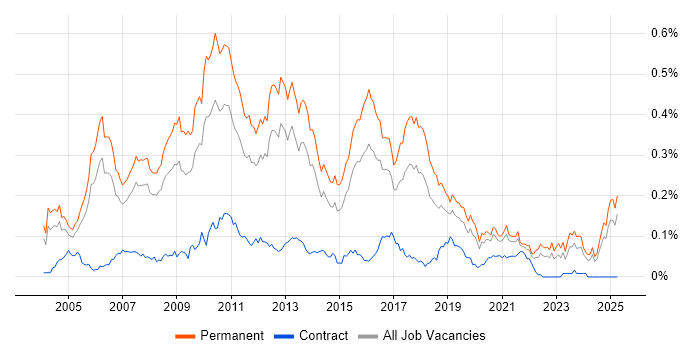 Job vacancy trend for Senior SQL Developer in the South East Job vacancy trend for Senior SQL Developer in the South East