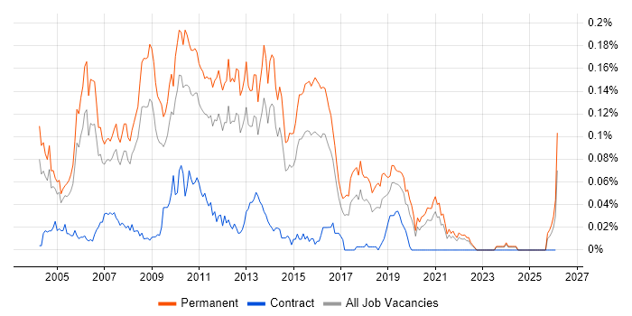 Senior SQL Server Developer job vacancy trend in the South East