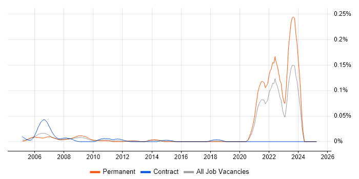Job vacancy trend for Senior Statistical Programmer in the South East Job vacancy trend for Senior Statistical Programmer in the South East