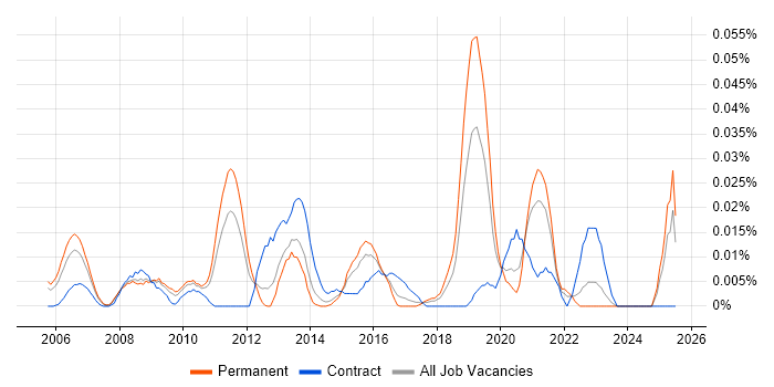Job vacancy trend for Senior Strategy Manager in the South East