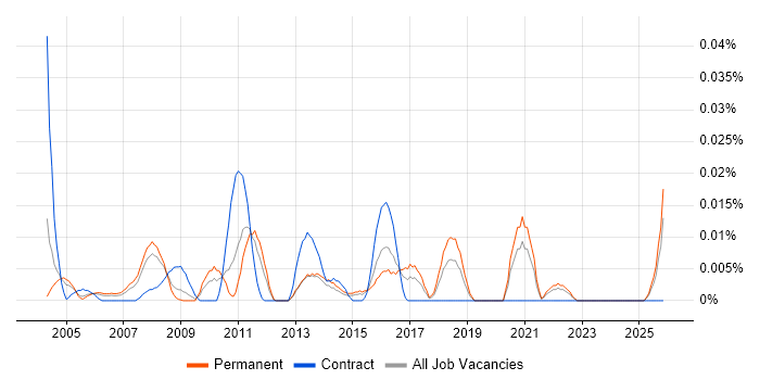 Senior Supply Chain Manager job vacancy trend in the South East