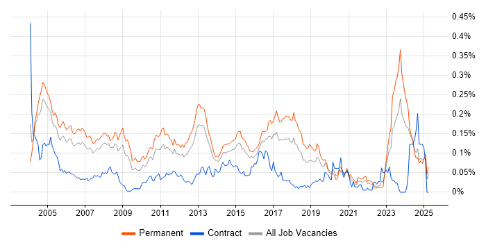 Job vacancy trend for Senior Support Analyst in the South East Job vacancy trend for Senior Support Analyst in the South East