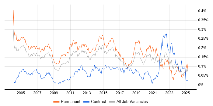 Job vacancy trend for Senior Support Engineer in the South East Job vacancy trend for Senior Support Engineer in the South East