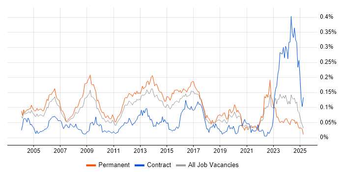 Job vacancy trend for Senior Systems Administrator in the South East Job vacancy trend for Senior Systems Administrator in the South East