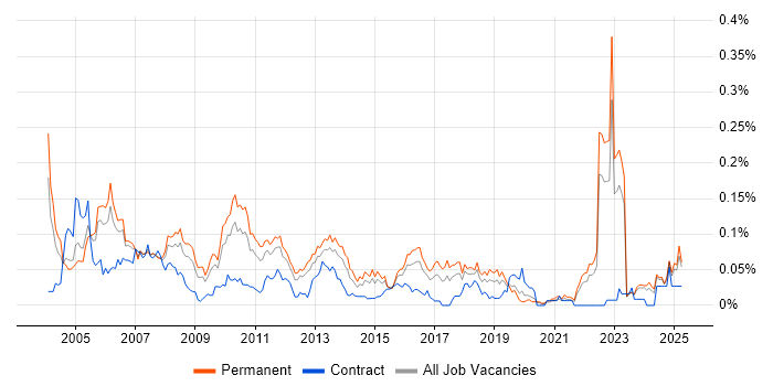 Job vacancy trend for Senior Systems Analyst in the South East Job vacancy trend for Senior Systems Analyst in the South East