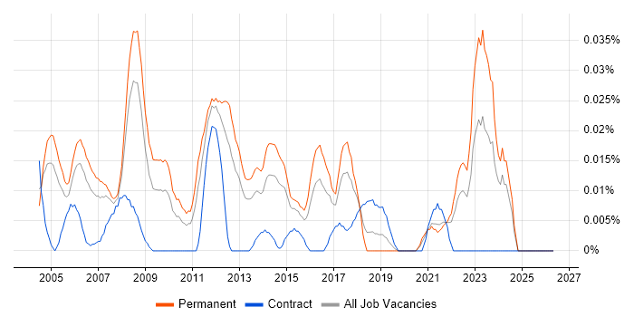 Senior Systems Architect job vacancy trend in the South East
