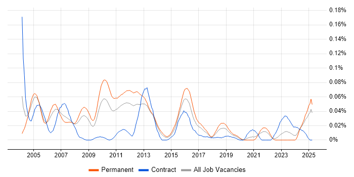 Job vacancy trend for Senior Systems Developer in the South East Job vacancy trend for Senior Systems Developer in the South East