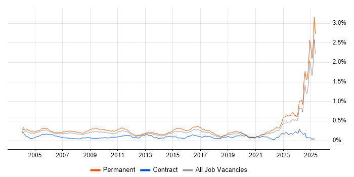 Job vacancy trend for Senior Systems Engineer in the South East Job vacancy trend for Senior Systems Engineer in the South East