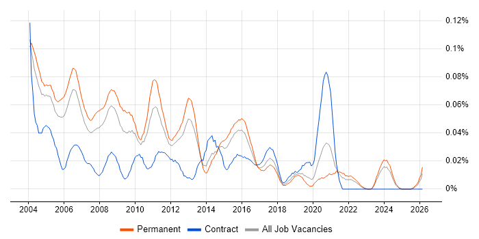 Senior Technical Analyst job vacancy trend in the South East