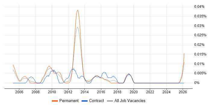 Senior Technical Business Analyst job vacancy trend in the South East