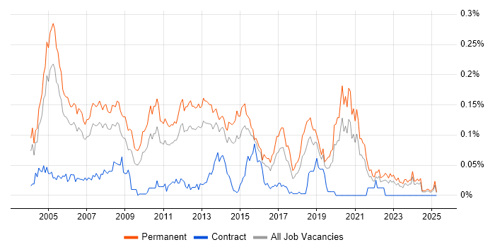 Job vacancy trend for Senior Technical Consultant in the South East Job vacancy trend for Senior Technical Consultant in the South East