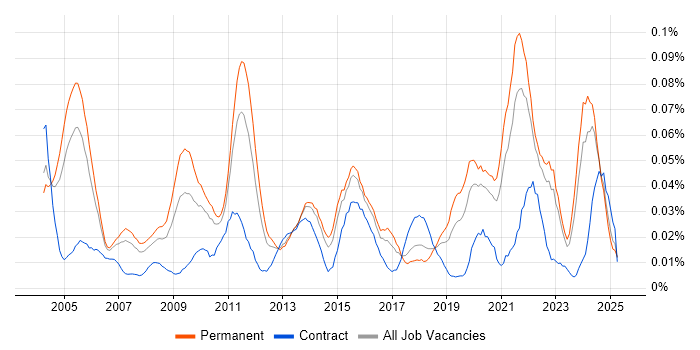 Job vacancy trend for Senior Technical Manager in the South East Job vacancy trend for Senior Technical Manager in the South East