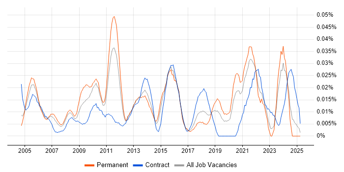 Job vacancy trend for Senior Technical Project Manager in the South East Job vacancy trend for Senior Technical Project Manager in the South East