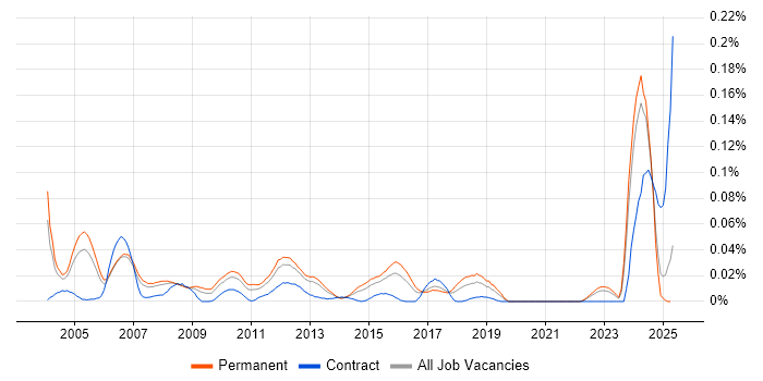Job vacancy trend for Senior Technical Specialist in the South East Job vacancy trend for Senior Technical Specialist in the South East