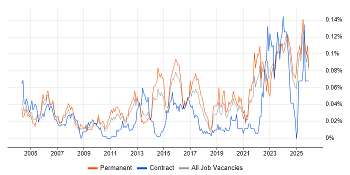 Senior Technician job vacancy trend in the South East