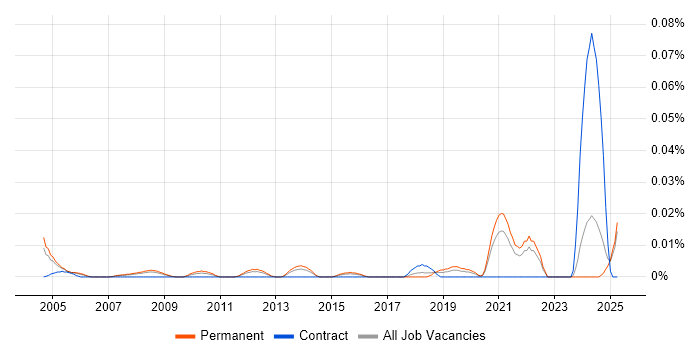 Job vacancy trend for Senior Technologist in the South East Job vacancy trend for Senior Technologist in the South East