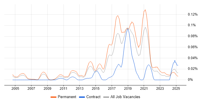 Job vacancy trend for Senior Test Automation Engineer in the South East Job vacancy trend for Senior Test Automation Engineer in the South East