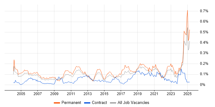 Job vacancy trend for Senior Test Engineer in the South East Job vacancy trend for Senior Test Engineer in the South East