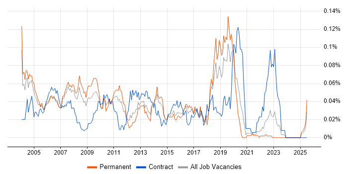Job vacancy trend for Senior Test Manager in the South East Job vacancy trend for Senior Test Manager in the South East