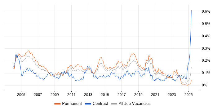 Job vacancy trend for Senior Tester in the South East Job vacancy trend for Senior Tester in the South East