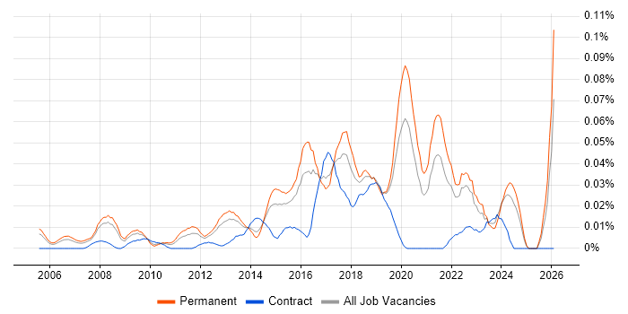 Senior UI Designer job vacancy trend in the South East