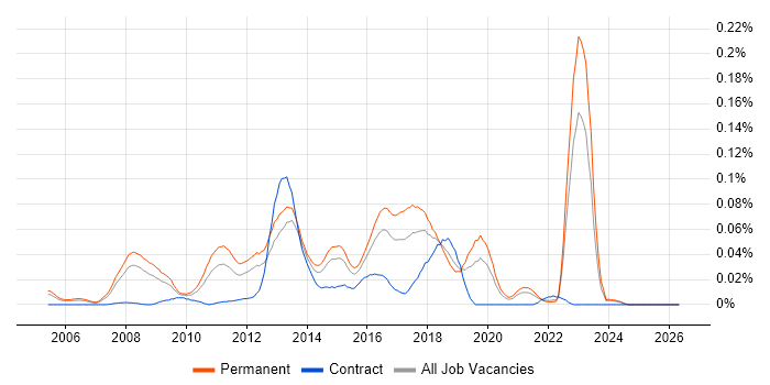 Senior UI Developer job vacancy trend in the South East