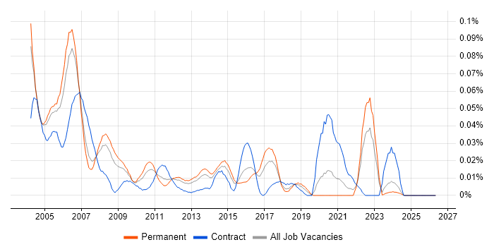 Senior Unix Administrator job vacancy trend in the South East