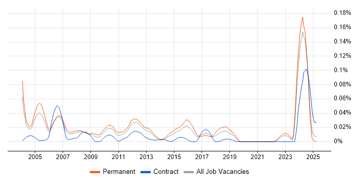 Job vacancy trend for Senior Unix Technical Specialist in the South East Job vacancy trend for Senior Unix Technical Specialist in the South East