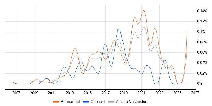 Senior UX Designer job vacancy trend in the South East