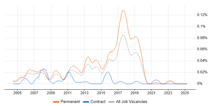 Job vacancy trend for Senior Web Applications Developer in the South East Job vacancy trend for Senior Web Applications Developer in the South East