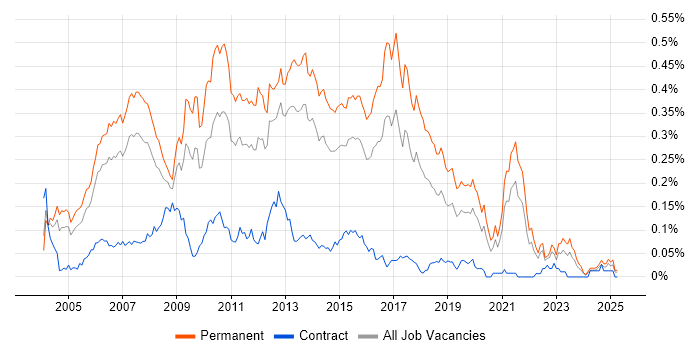 Job vacancy trend for Senior Web Developer in the South East Job vacancy trend for Senior Web Developer in the South East