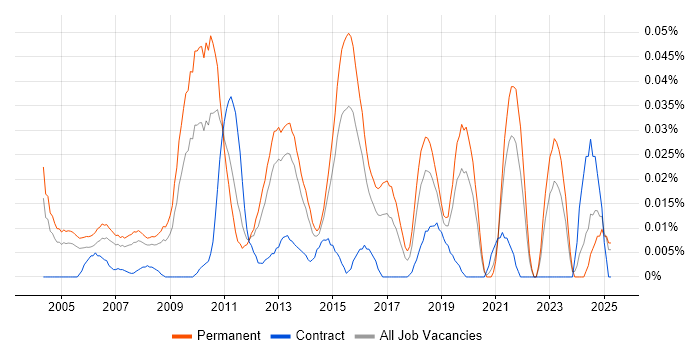 Job vacancy trend for Senior Web Engineer in the South East Job vacancy trend for Senior Web Engineer in the South East