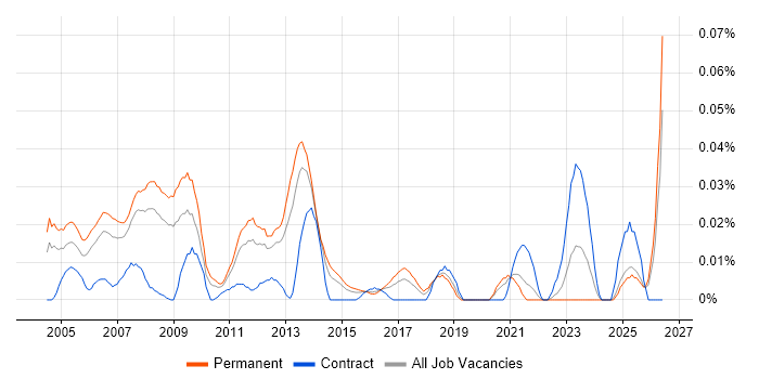 Senior Windows Administrator job vacancy trend in the South East