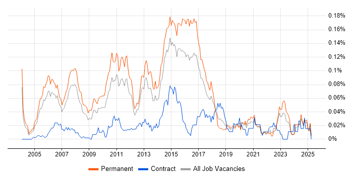 Job vacancy trend for Senior Windows Engineer in the South East Job vacancy trend for Senior Windows Engineer in the South East