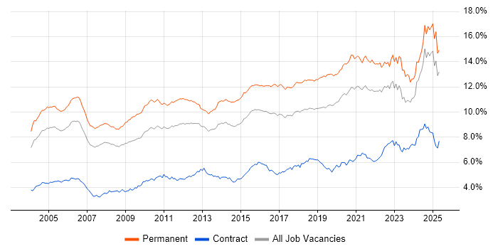 Job vacancy trend for Senior in the South East Job vacancy trend for Senior in the South East