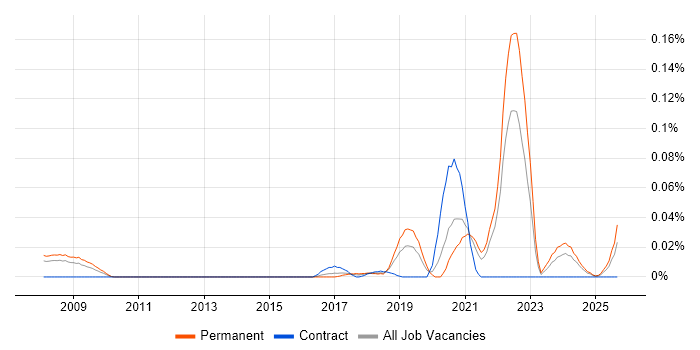 Sensor Fusion job vacancy trend in the South East Sensor Fusion job vacancy trend in the South East
