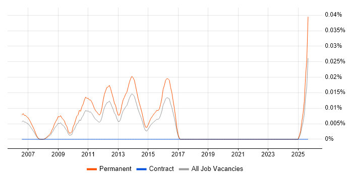 SEO Account Manager job vacancy trend in the South East