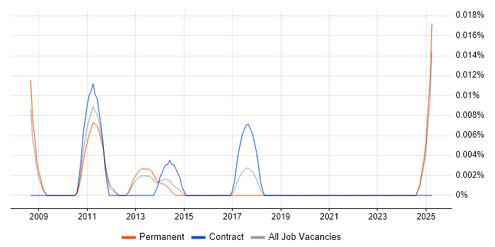 Job vacancy trend for SEO Copywriter in the South East Job vacancy trend for SEO Copywriter in the South East