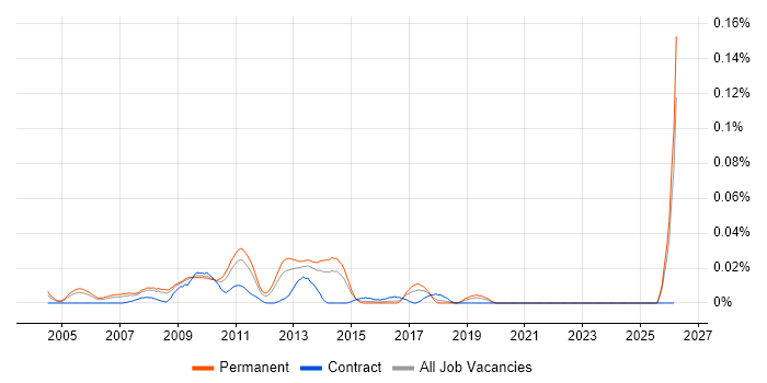 SEO Developer job vacancy trend in the South East