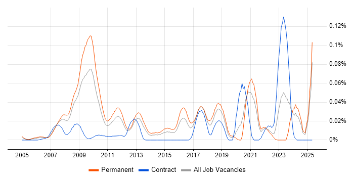Job vacancy trend for SEO Specialist in the South East Job vacancy trend for SEO Specialist in the South East