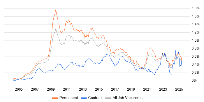 Job vacancy trend for SEO in the South East Job vacancy trend for SEO in the South East