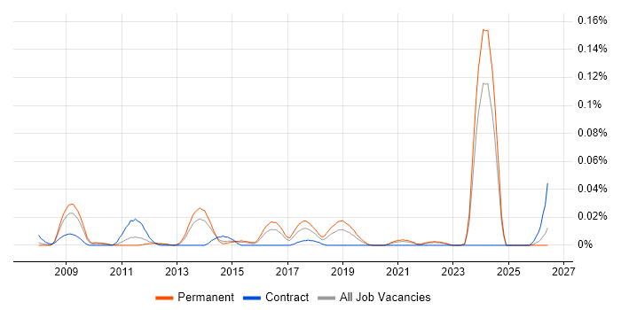 Separation of Concerns job vacancy trend in the South East