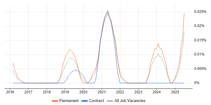 Job vacancy trend for Sequelize in the South East